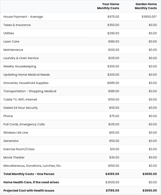 monthly home costs